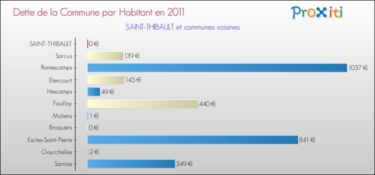 Dette par habitant de la commune en 2011 pour SAINT-THIBAULT et les communes proches Comparaison de la dette par habitant de la commune en 2011 pour SAINT-THIBAULT et les communes voisines