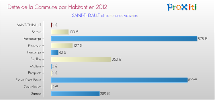 Dette par habitant de la commune en 2012 pour SAINT-THIBAULT et les communes proches Comparaison de la dette par habitant de la commune en 2012 pour SAINT-THIBAULT et les communes voisines