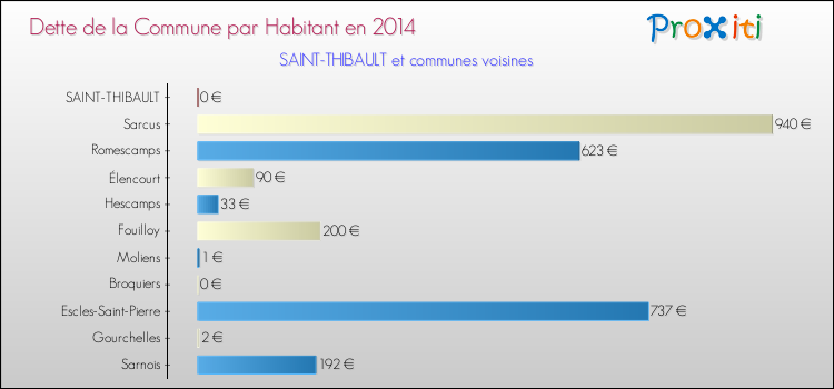 Dette par habitant de la commune en 2014 pour SAINT-THIBAULT et les communes proches Comparaison de la dette par habitant de la commune en 2014 pour SAINT-THIBAULT et les communes voisines