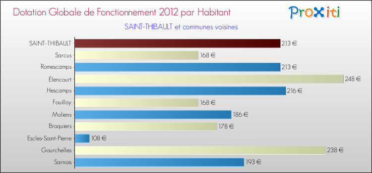 Montant des dotations globales de fonctionnement DGF par Habitant pour SAINT-THIBAULT et les communes proches Comparaison des des dotations globales de fonctionnement DGF par habitant pour SAINT-THIBAULT et les communes voisines