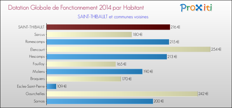 Montant des dotations globales de fonctionnement DGF par Habitant pour SAINT-THIBAULT et les communes proches en 2014. Comparaison des des dotations globales de fonctionnement DGF par habitant pour SAINT-THIBAULT et les communes voisines en 2014.