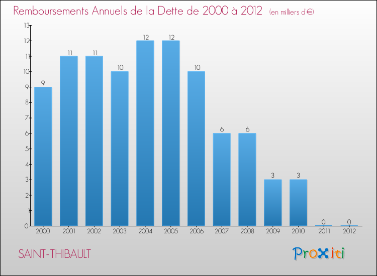 Evolution de l'annuité de la dette pour la commune de SAINT-THIBAULT de 2000 à 2012 Annuités de la dette pour SAINT-THIBAULT de 2000 à 2012