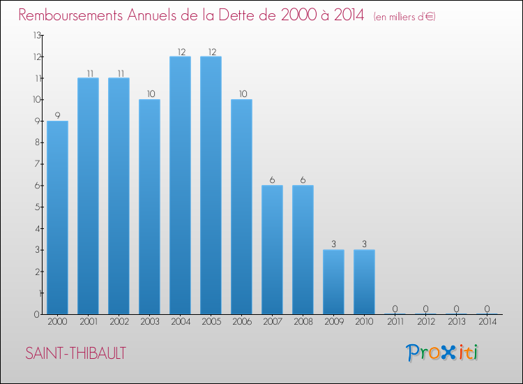 Evolution de l'annuité de la dette pour la commune de SAINT-THIBAULT de 2000 à 2014 Annuités de la dette pour SAINT-THIBAULT de 2000 à 2014