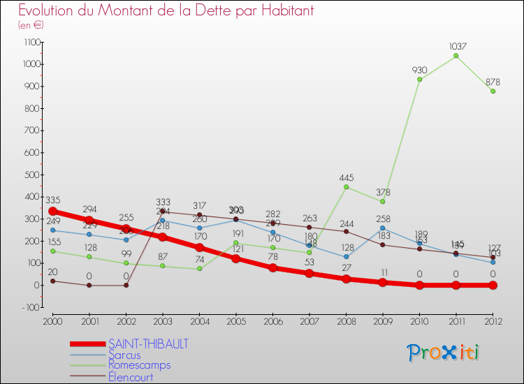 Evolution de la dette par habitant pour la commune de SAINT-THIBAULT et les communes proches de 2000 à 2012 Comparaison de la dette par habitant pour SAINT-THIBAULT et les communes voisines de 2000 à 2012