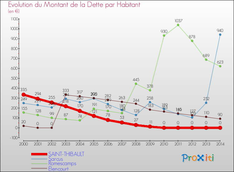 Evolution de la dette par habitant pour la commune de SAINT-THIBAULT et les communes proches de 2000 à 2014 Comparaison de la dette par habitant pour SAINT-THIBAULT et les communes voisines de 2000 à 2014
