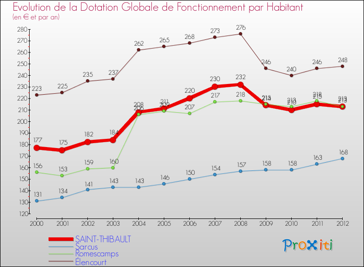 Evolution et montant de la dotation globale de fonctionnement par Habitant pour SAINT-THIBAULT et les communes proches Comparaison des dotations globales de fonctionnement par habitant pour SAINT-THIBAULT et les communes voisines