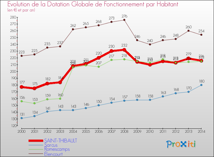 Evolution et montant de la dotation globale de fonctionnement par Habitant pour SAINT-THIBAULT et les communes proches de 2000 à 2014. Comparaison des dotations globales de fonctionnement par habitant pour SAINT-THIBAULT et les communes voisines de 2000 à 2014.