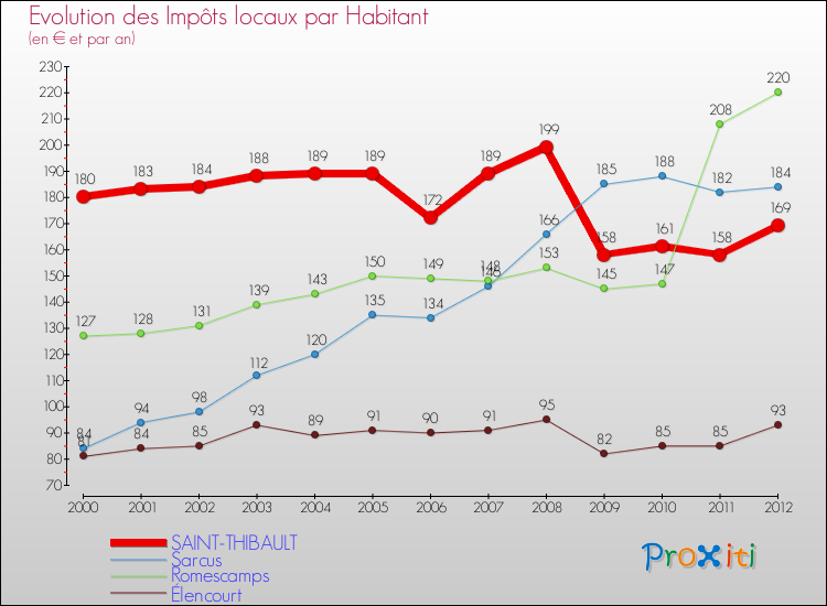Evolution et montant des impôts locaux par Habitant pour SAINT-THIBAULT et les communes proches Comparaison des impôts locaux par habitant pour SAINT-THIBAULT et les communes voisines