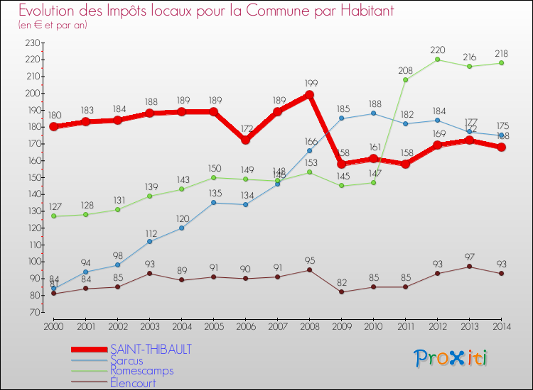 Evolution et montant des impôts locaux par Habitant pour SAINT-THIBAULT et les communes proches de 2000 à 2014 Comparaison des impôts locaux par habitant pour SAINT-THIBAULT et les communes voisines de 2000 à 2014