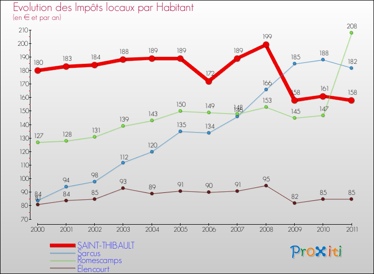 Evolution et montant des impôts locaux par Habitant pour SAINT-THIBAULT et les communes proches Comparaison des impôts locaux par habitant pour SAINT-THIBAULT et les communes voisines