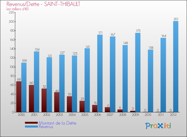 Evolution comparée de la dette et des revenus pour la commune de SAINT-THIBAULT de 2000 à 2012 Comparaison de la dette et des revenus pour SAINT-THIBAULT de 2000 à 2012