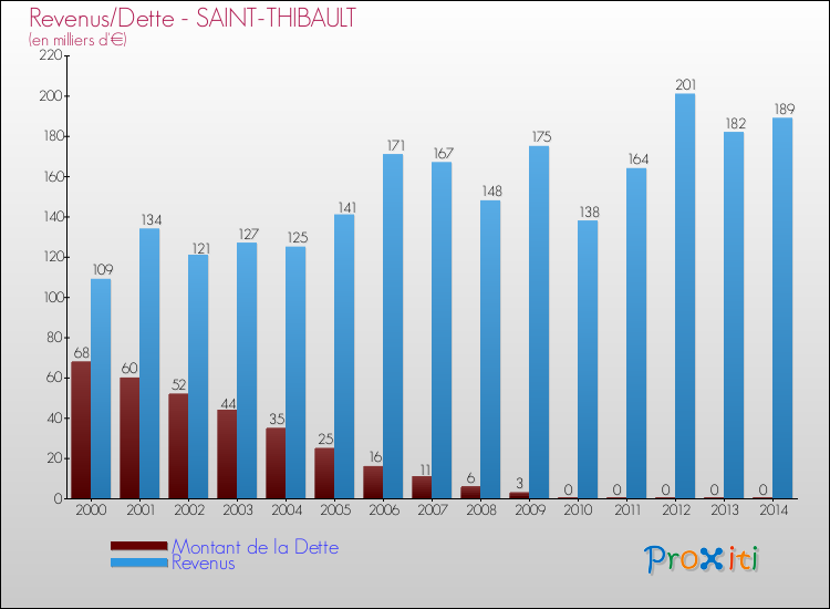 Evolution comparée de la dette et des revenus pour la commune de SAINT-THIBAULT de 2000 à 2014 Comparaison de la dette et des revenus pour SAINT-THIBAULT de 2000 à 2014