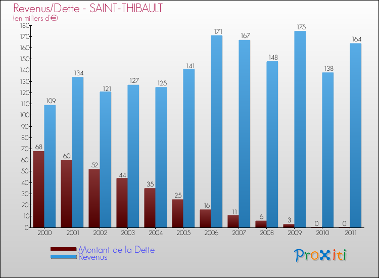 Evolution comparée de la dette et des revenus pour la commune de SAINT-THIBAULT de 2000 à 2011 Comparaison de la dette et des revenus pour SAINT-THIBAULT de 2000 à 2011