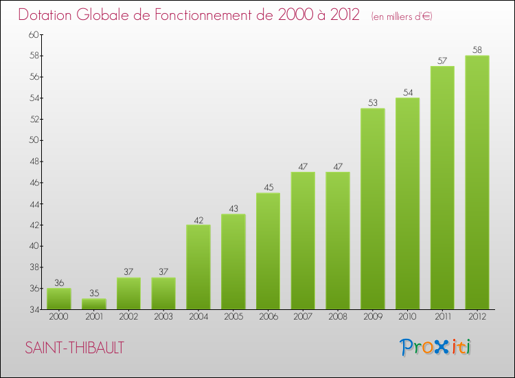 Evolution du montant de la Dotation Globale de Fonctionnement pour la commune de SAINT-THIBAULT de 2000 à 2012 Evolution du montant de la Dotation Globale de Fonctionnement pour SAINT-THIBAULT de 2000 à 2012