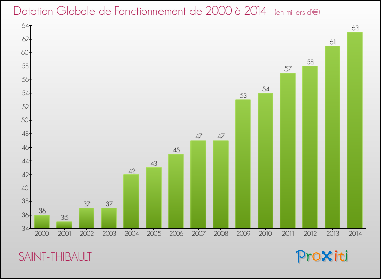 Evolution du montant de la Dotation Globale de Fonctionnement pour la commune de SAINT-THIBAULT de 2000 à 2014 Evolution du montant de la Dotation Globale de Fonctionnement pour SAINT-THIBAULT de 2000 à 2014