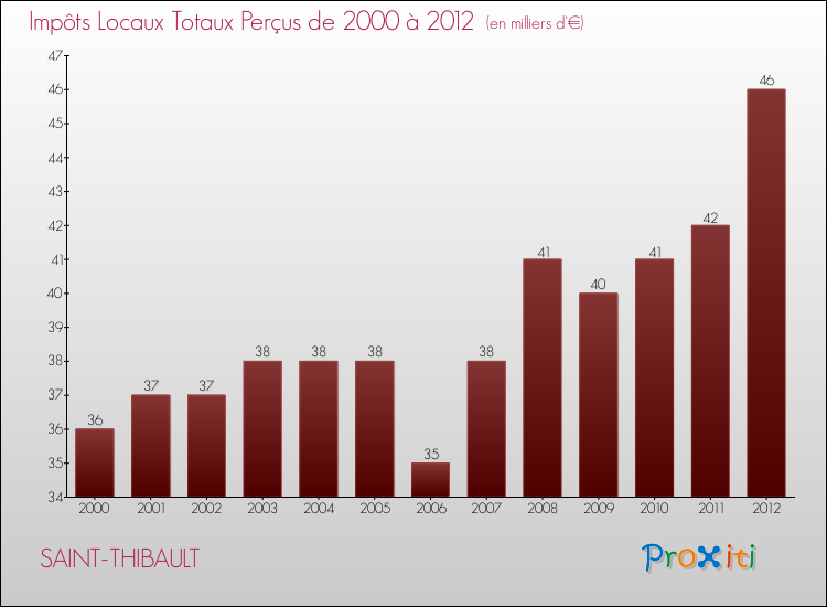 Evolution des Impôts Locaux pour la commune de SAINT-THIBAULT de 2000 à 2012 Evolution des Impôts Locaux pour SAINT-THIBAULT de 2000 à 2012