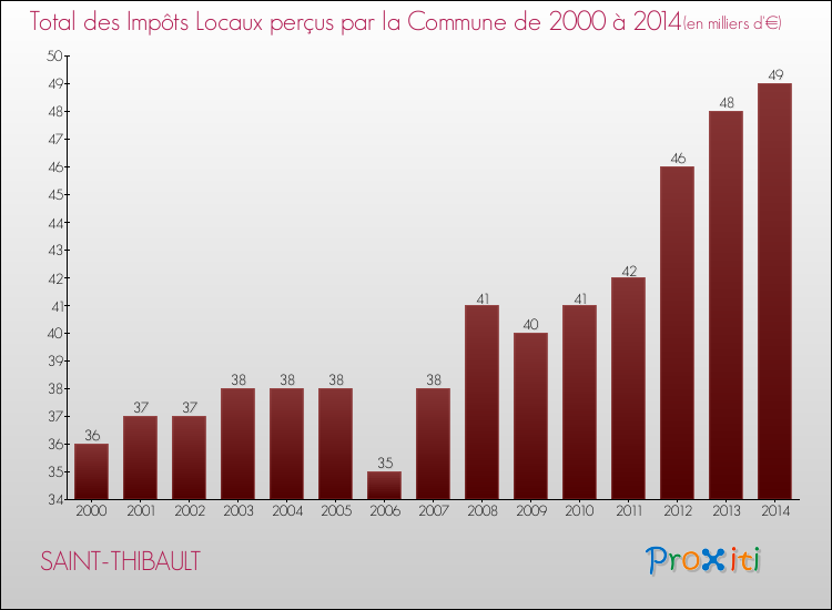 Evolution des Impôts Locaux pour la commune de SAINT-THIBAULT de 2000 à 2014 Evolution des Impôts Locaux pour SAINT-THIBAULT de 2000 à 2014