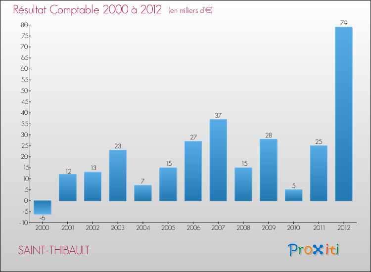 Evolution du résultat comptable pour la commune de SAINT-THIBAULT de 2000 à 2012 Evolution du résultat comptable pour SAINT-THIBAULT de 2000 à 2012