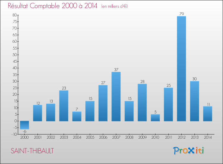 Evolution du résultat comptable pour la commune de SAINT-THIBAULT de 2000 à 2014 Evolution du résultat comptable pour SAINT-THIBAULT de 2000 à 2014