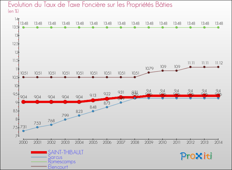Evolution du taux de la taxe foncière sur le bati pour SAINT-THIBAULT et les communes proches de 2000 à 2014 Comparaison des taux de taxe foncière sur le bati pour SAINT-THIBAULT et les communes voisines de 2000 à 2014