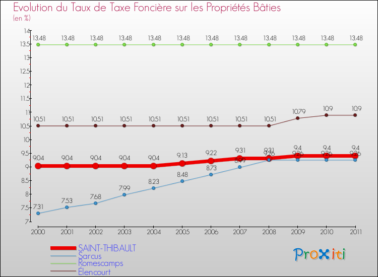 Evolution du taux de la taxe foncière sur le bati pour SAINT-THIBAULT et les communes proches Comparaison des taux de taxe foncière sur le bati pour SAINT-THIBAULT et les communes voisines