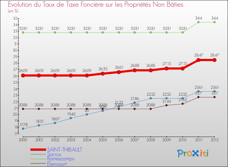 Evolution du taux de la taxe foncière sur les immeubles et terrains non batis pour SAINT-THIBAULT et les communes proches de 2000 à 2012 Comparaison des taux de la taxe foncière sur les immeubles et terrains non batis pour SAINT-THIBAULT et les communes voisines de 2000 à 2012
