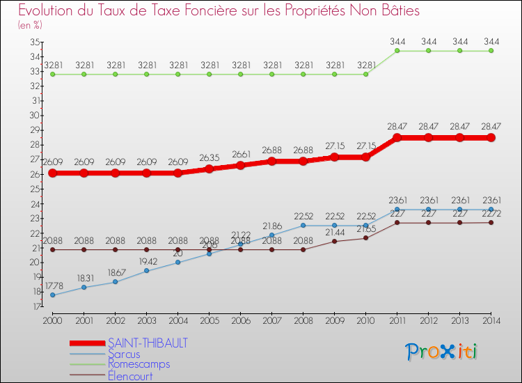 Evolution du taux de la taxe foncière sur les immeubles et terrains non batis pour SAINT-THIBAULT et les communes proches de 2000 à 2014 Comparaison des taux de la taxe foncière sur les immeubles et terrains non batis pour SAINT-THIBAULT et les communes voisines de 2000 à 2014