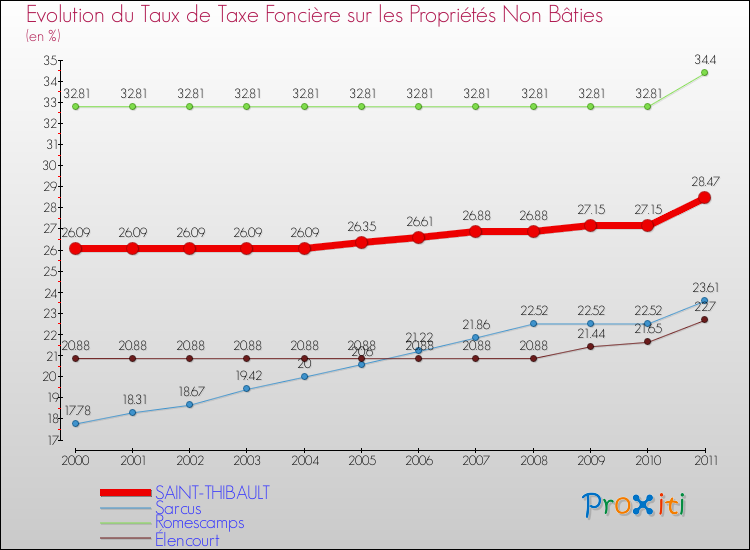 Evolution du taux de la taxe foncière sur les immeubles et terrains non batis pour SAINT-THIBAULT et les communes proches Comparaison des taux de la taxe foncière sur les immeubles et terrains non batis pour SAINT-THIBAULT et les communes voisines