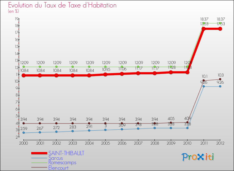 Evolution du taux de la taxe d'habitation pour SAINT-THIBAULT et les communes proches Comparaison des taux de la taxe d'habitation pour SAINT-THIBAULT et les communes voisines
