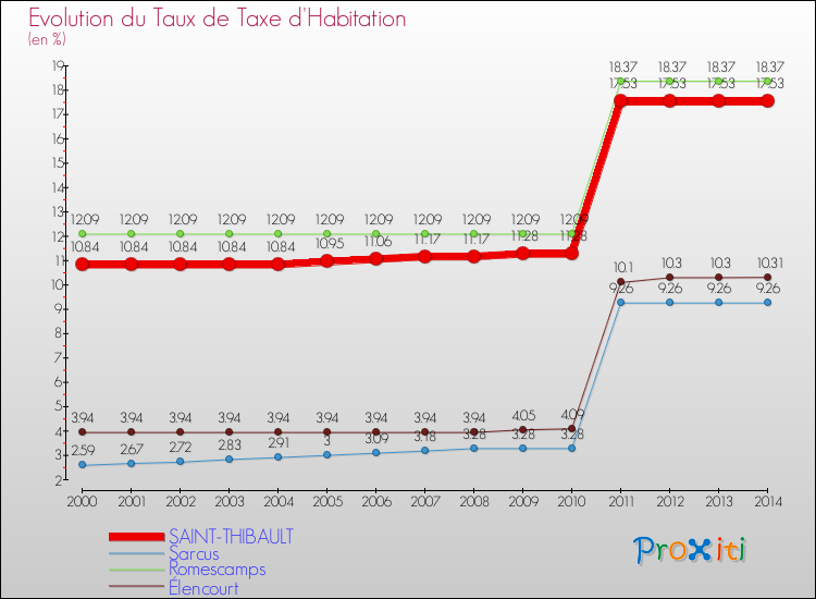 Evolution du taux de la taxe d'habitation pour SAINT-THIBAULT et les communes proches de 2000 à 2014 Comparaison des taux de la taxe d'habitation pour SAINT-THIBAULT et les communes voisines de 2000 à 2014
