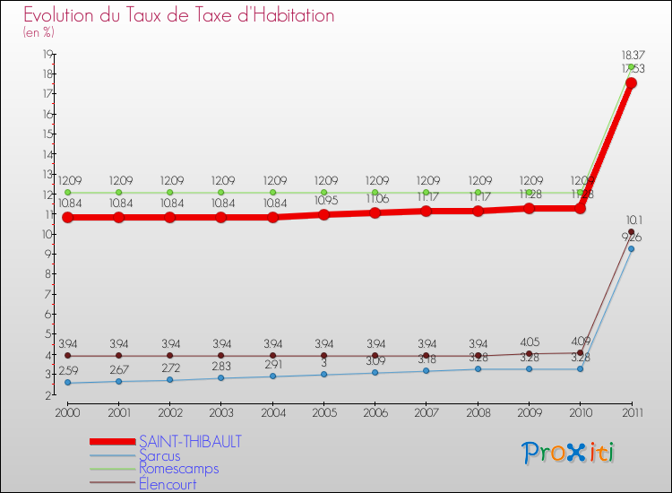 Evolution du taux de la taxe d'habitation pour SAINT-THIBAULT et les communes proches Comparaison des taux de la taxe d'habitation pour SAINT-THIBAULT et les communes voisines