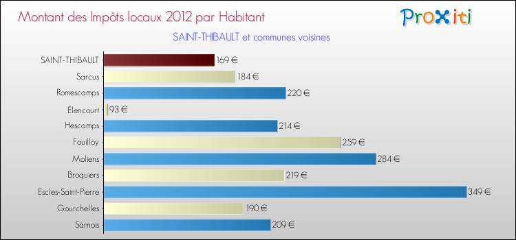 Montant des impôts locaux par Habitant pour SAINT-THIBAULT et les communes proches Comparaison des impôts locaux par habitant pour SAINT-THIBAULT et les communes voisines