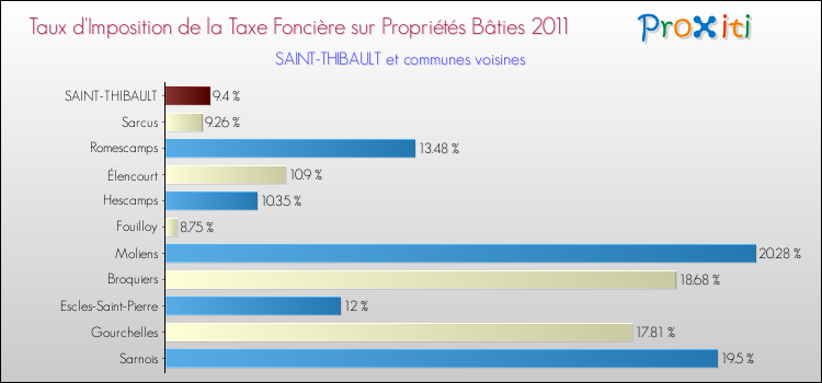 Taux d'imposition de la taxe foncière sur le bati 2011 pour SAINT-THIBAULT et les communes proches Comparaison des taux d'imposition de la taxe foncière sur le bati 2011 pour SAINT-THIBAULT et les communes voisines