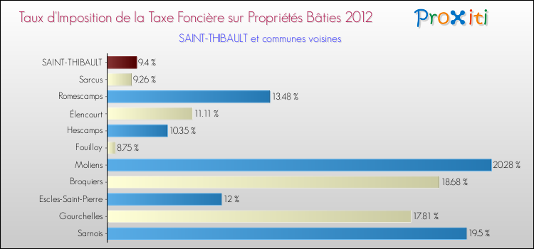 Taux d'imposition de la taxe foncière sur le bati 2012 pour SAINT-THIBAULT et les communes proches Comparaison des taux d'imposition de la taxe foncière sur le bati 2012 pour SAINT-THIBAULT et les communes voisines