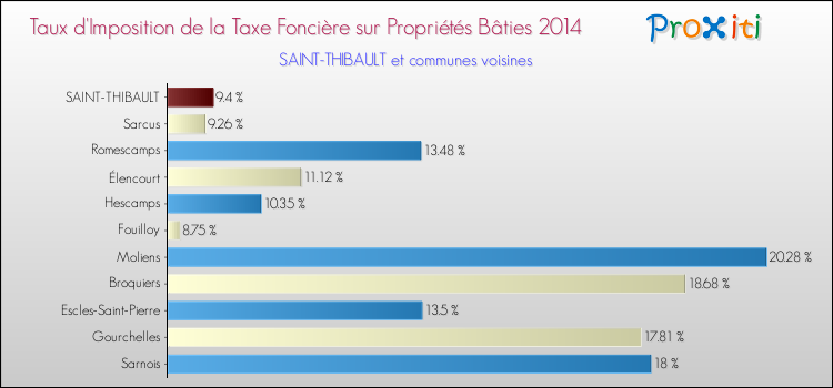 Taux d'imposition de la taxe foncière sur le bati 2014 pour SAINT-THIBAULT et les communes proches Comparaison des taux d'imposition de la taxe foncière sur le bati 2014 pour SAINT-THIBAULT et les communes voisines