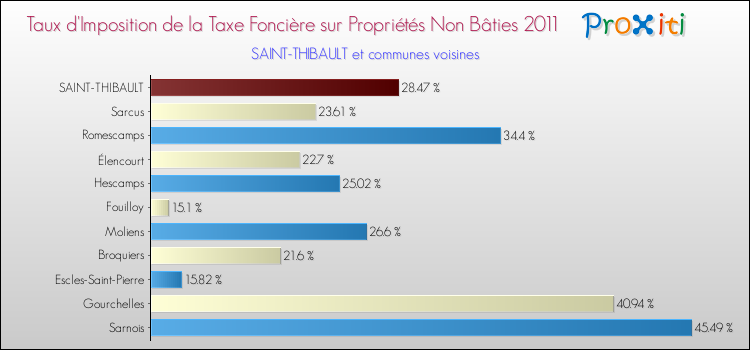Taux d'imposition de la taxe foncière sur les immeubles et terrains non batis 2011 pour SAINT-THIBAULT et les communes proches Comparaison des taux d'imposition de la taxe foncière sur les immeubles et terrains non batis 2011 pour SAINT-THIBAULT et les communes voisines