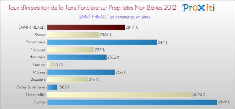 Taux d'imposition de la taxe foncière sur les immeubles et terrains non batis 2012 pour SAINT-THIBAULT et les communes proches Comparaison des taux d'imposition de la taxe foncière sur les immeubles et terrains non batis 2012 pour SAINT-THIBAULT et les communes voisines