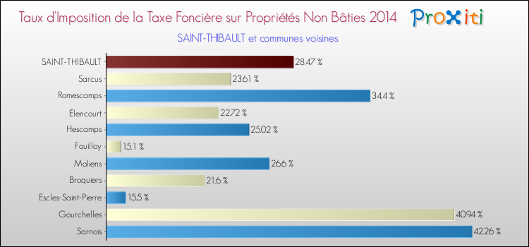 Taux d'imposition de la taxe foncière sur les immeubles et terrains non batis 2014 pour SAINT-THIBAULT et les communes proches Comparaison des taux d'imposition de la taxe foncière sur les immeubles et terrains non batis 2014 pour SAINT-THIBAULT et les communes voisines