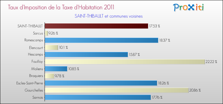 Taux d'imposition de la taxe d'habitation 2011 pour SAINT-THIBAULT et les communes proches Comparaison des taux d'imposition de la taxe d'habitation 2011 pour SAINT-THIBAULT et les communes voisines