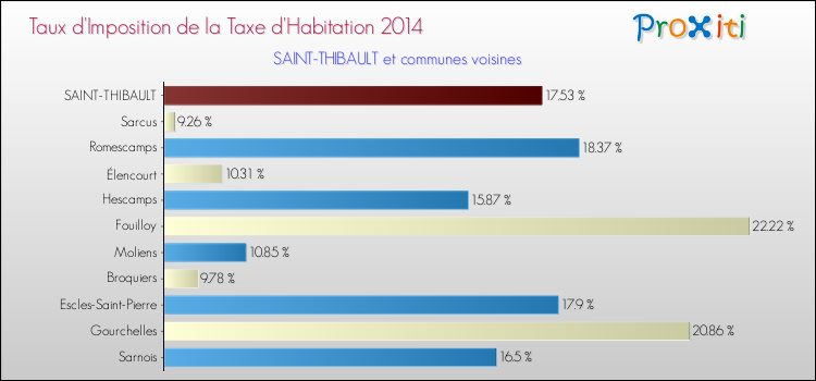 Taux d'imposition de la taxe d'habitation 2014 pour SAINT-THIBAULT et les communes proches Comparaison des taux d'imposition de la taxe d'habitation 2014 pour SAINT-THIBAULT et les communes voisines