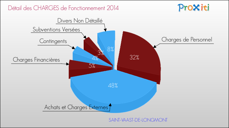 Décomposition des Charges de Fonctionnement 2014 de la commune de SAINT-VAAST-DE-LONGMONT Charges de Fonctionnement 2014 pour la commune de SAINT-VAAST-DE-LONGMONT