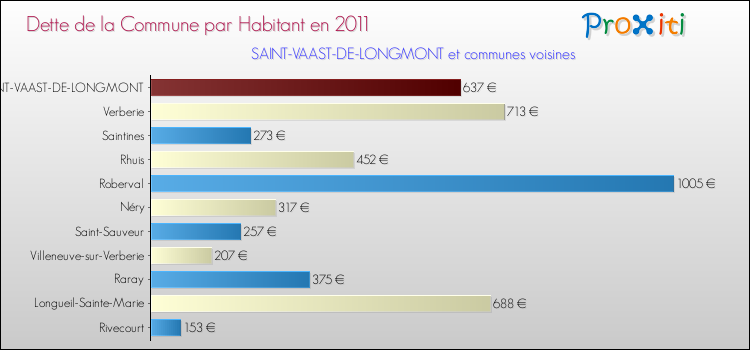 Dette par habitant de la commune en 2011 pour SAINT-VAAST-DE-LONGMONT et les communes proches Comparaison de la dette par habitant de la commune en 2011 pour SAINT-VAAST-DE-LONGMONT et les communes voisines