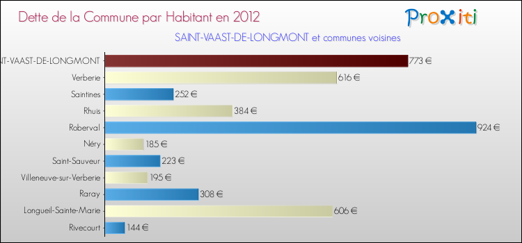 Dette par habitant de la commune en 2012 pour SAINT-VAAST-DE-LONGMONT et les communes proches Comparaison de la dette par habitant de la commune en 2012 pour SAINT-VAAST-DE-LONGMONT et les communes voisines
