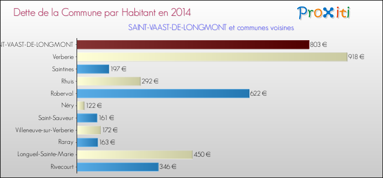 Dette par habitant de la commune en 2014 pour SAINT-VAAST-DE-LONGMONT et les communes proches Comparaison de la dette par habitant de la commune en 2014 pour SAINT-VAAST-DE-LONGMONT et les communes voisines