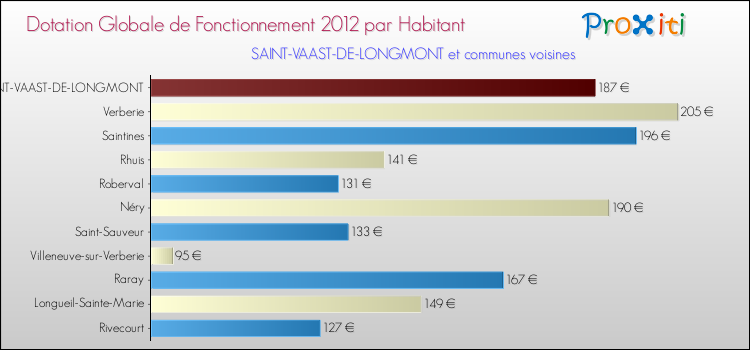 Montant des dotations globales de fonctionnement DGF par Habitant pour SAINT-VAAST-DE-LONGMONT et les communes proches Comparaison des des dotations globales de fonctionnement DGF par habitant pour SAINT-VAAST-DE-LONGMONT et les communes voisines
