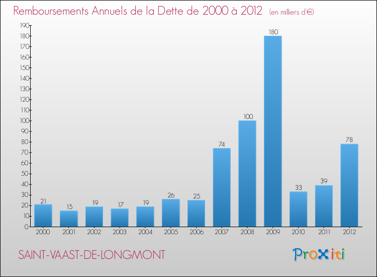 Evolution de l'annuité de la dette pour la commune de SAINT-VAAST-DE-LONGMONT de 2000 à 2012 Annuités de la dette pour SAINT-VAAST-DE-LONGMONT de 2000 à 2012