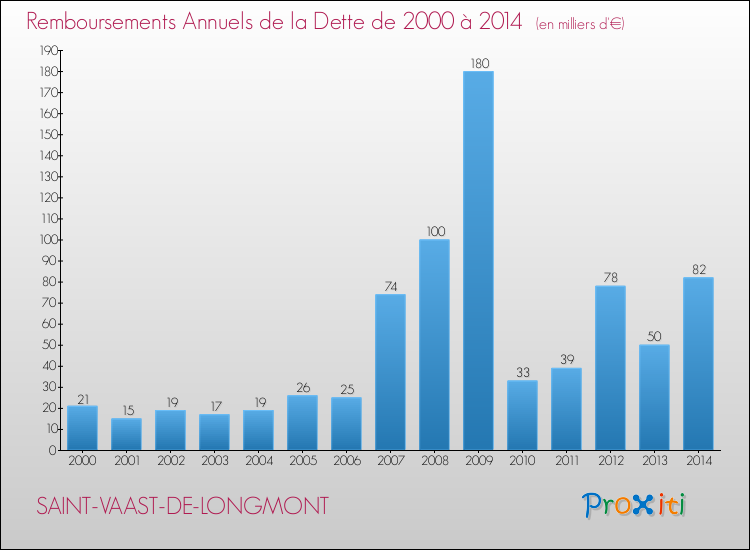 Evolution de l'annuité de la dette pour la commune de SAINT-VAAST-DE-LONGMONT de 2000 à 2014 Annuités de la dette pour SAINT-VAAST-DE-LONGMONT de 2000 à 2014