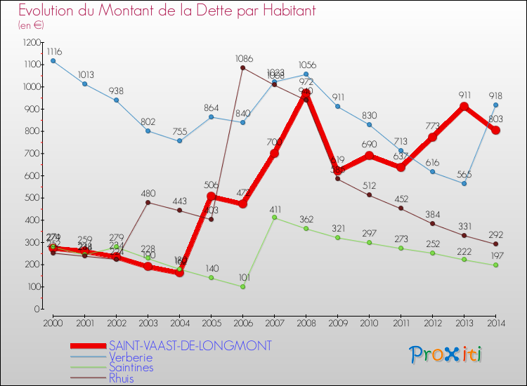 Evolution de la dette par habitant pour la commune de SAINT-VAAST-DE-LONGMONT et les communes proches de 2000 à 2014 Comparaison de la dette par habitant pour SAINT-VAAST-DE-LONGMONT et les communes voisines de 2000 à 2014
