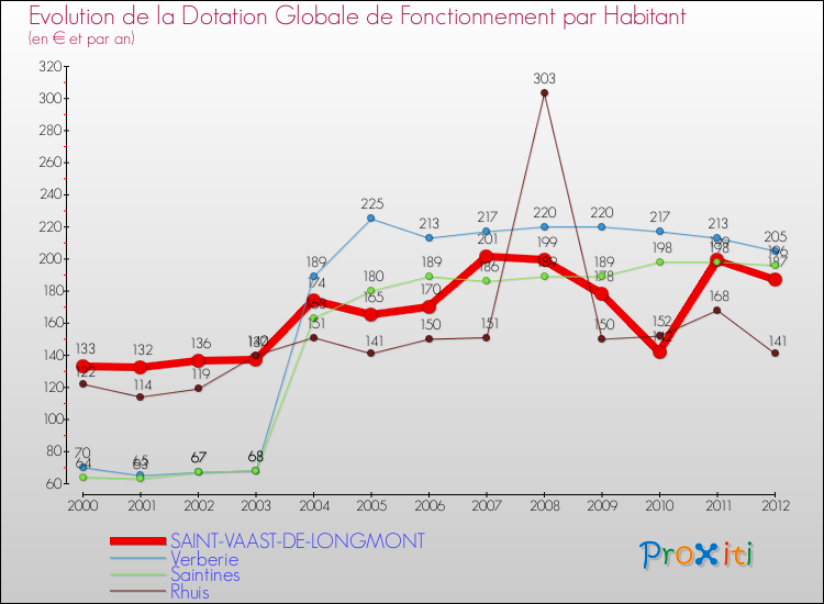 Evolution et montant de la dotation globale de fonctionnement par Habitant pour SAINT-VAAST-DE-LONGMONT et les communes proches Comparaison des dotations globales de fonctionnement par habitant pour SAINT-VAAST-DE-LONGMONT et les communes voisines