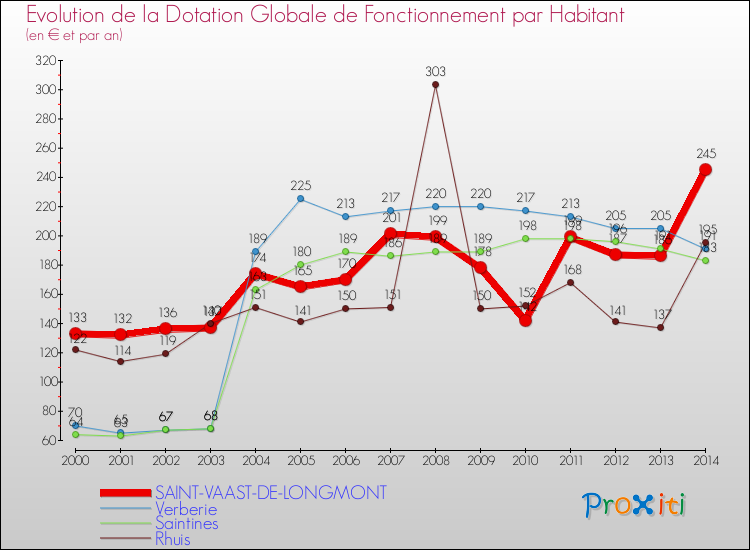 Evolution et montant de la dotation globale de fonctionnement par Habitant pour SAINT-VAAST-DE-LONGMONT et les communes proches de 2000 à 2014. Comparaison des dotations globales de fonctionnement par habitant pour SAINT-VAAST-DE-LONGMONT et les communes voisines de 2000 à 2014.